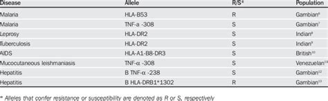 Examples of human genes associated with susceptibility to infectious... | Download Scientific ...