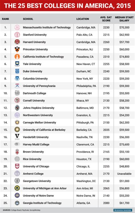 The top 25 colleges in America