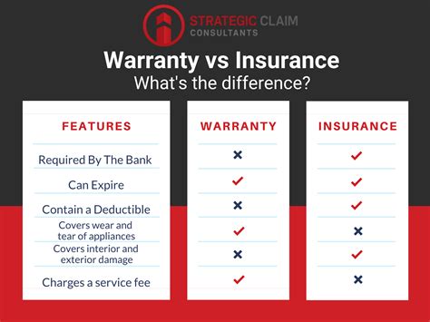 Home Warranty and Homeowner's Insurance Policy -what's the difference?