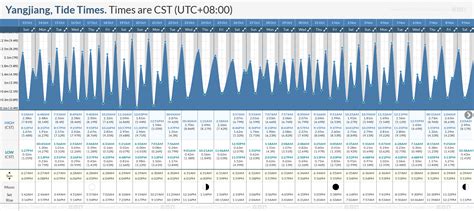 Tide Times and Tide Chart for Yangjiang