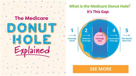 What is the Medicare Donut Hole? HealthMarkets Explains.