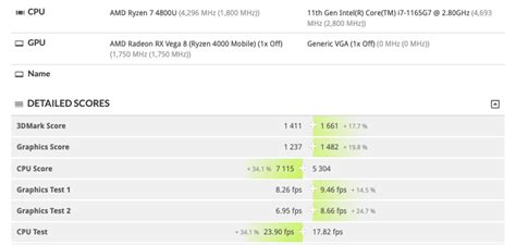 Intel Tiger Lake Core i7-1165G7 4 Core CPU On Par With AMD Renoir Ryzen 7 4700U 8 Core CPU