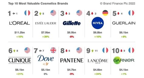 Ranking The Top 50 Cosmetic Companies | Beauty Packaging