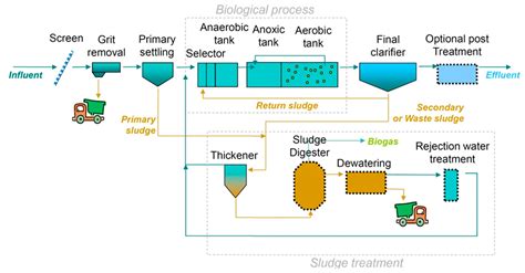 Typical Wastewater Treatment Plant Design