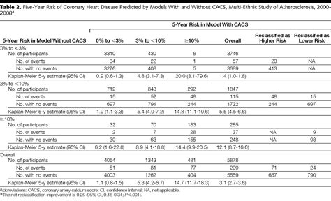 Coronary Artery Calcium Score and Risk Classification for Coronary Heart Disease Prediction ...