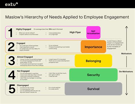 Employee Engagement and Hierarchy of Needs in the Workplace | Extu