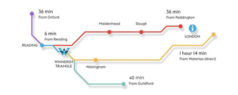 Location & Connections | Winnersh Triangle