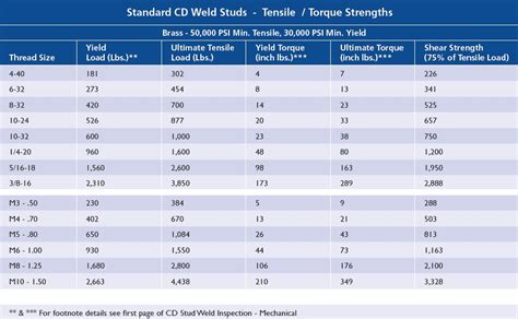 Metal Stud Weight Chart | Printable Templates Free