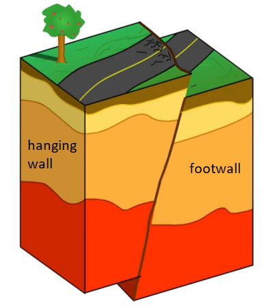 Reverse Fault Definition, Locations & Examples - Video & Lesson Transcript | Study.com