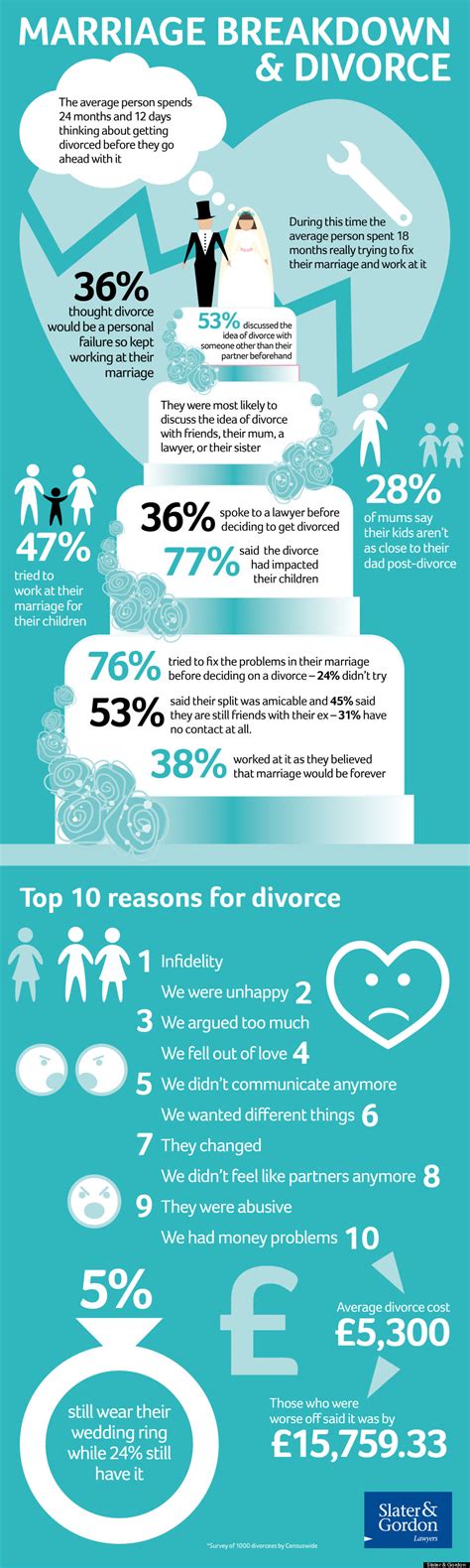 New Survey Sheds Light On How And Why Couples Call It Quits (INFOGRAPHIC) | HuffPost Life