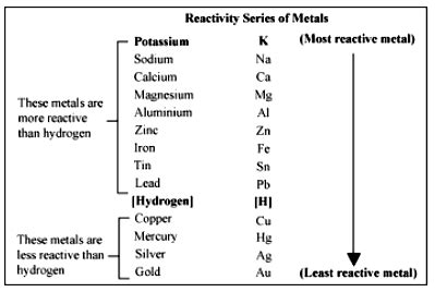 Zinc liberated hydrogen gas when reacted with dilute hydrochloric acid, whereas copper does not ...