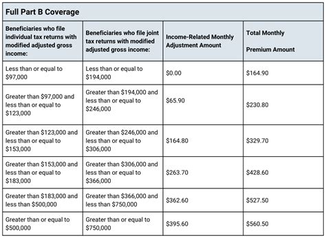 2023 IRMAA Part B Premiums | Get Insurance Anywhere