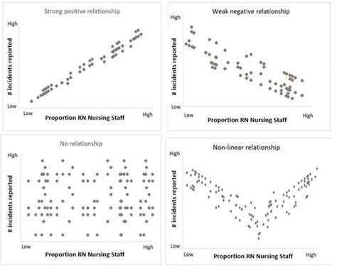 Positive non linear scatter plot - sakishack