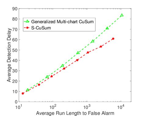 Comparison between the S-CuSum algorithm and the generalized... | Download Scientific Diagram