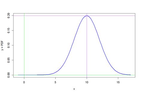 statistics - How do I get the function of a bell curve from the y-value of the cusp and the ...