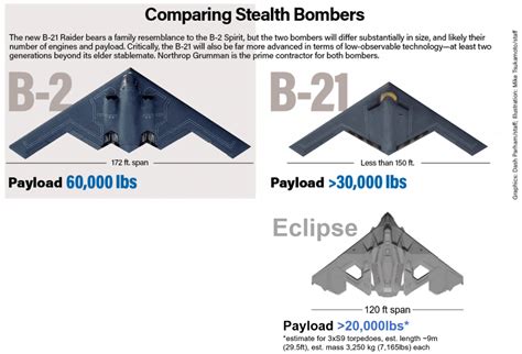 Aegis Eclipse vs. B-2 and B-21 (Stealth Bombers Comparison) : starcitizen