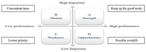 Forests | Free Full-Text | Conducting an Evaluation Framework of Importance-Performance Analysis ...