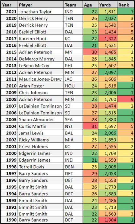 Fantasy Rushing Leaders: Running Back Age Trends Predict Peak Performers - Sports Illustrated