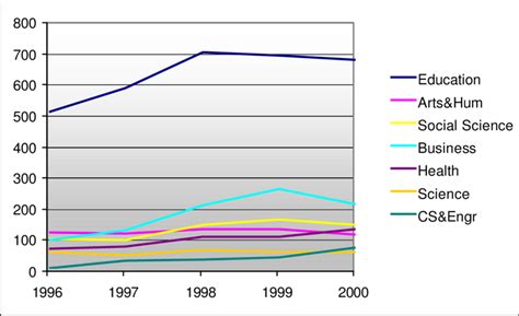 UTPA Master's Enrollment, 1996-2000 | Download Scientific Diagram