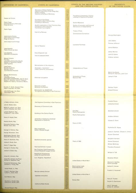 California History Timeline - MAYO HAYES O'DONNELL LIBRARY