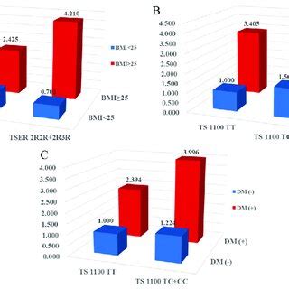 The synergic effect analysis for interplay between clinical factors ...