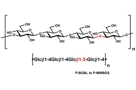 Beta-Glucan MW Standard Polysaccharides | Megazyme