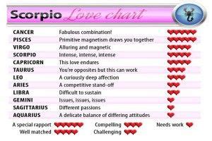 Astrological signs | Scorpio love, Scorpio compatibility, Gemini ...