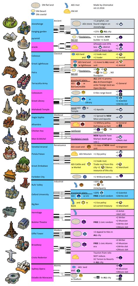 My CIV6 wonder sheet by era !! Feature : wonder img, small tech/civic graph !! : r/civ