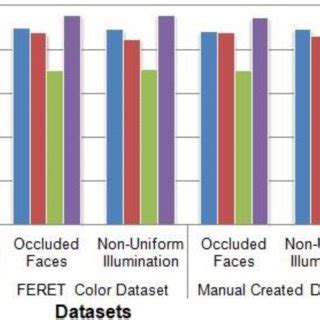 Comparison of various face detection algorithms (with detection rate ...