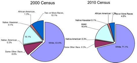 Racial Makeup Of California - Makeup Vidalondon