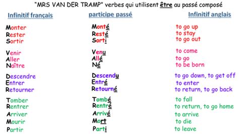 List of French past participles which require "être" (DR MRS ...