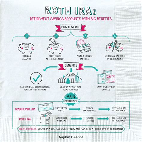 Roth IRAs Benefits – Napkin Finance