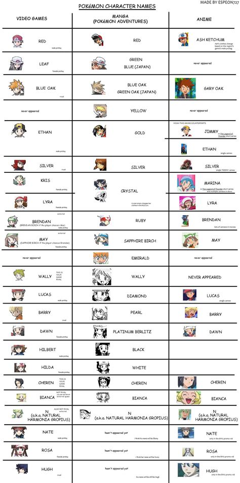 Pokemon Characters Chart by espeon727 on DeviantArt