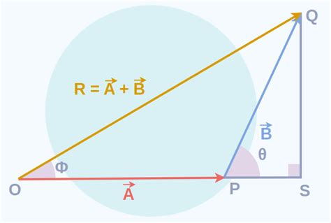 Triangle Law of Vector Addition: Formula, Derivation and Examples