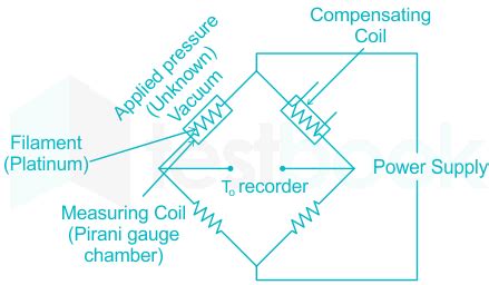 [Solved] Pirani gauge is used for measuring: