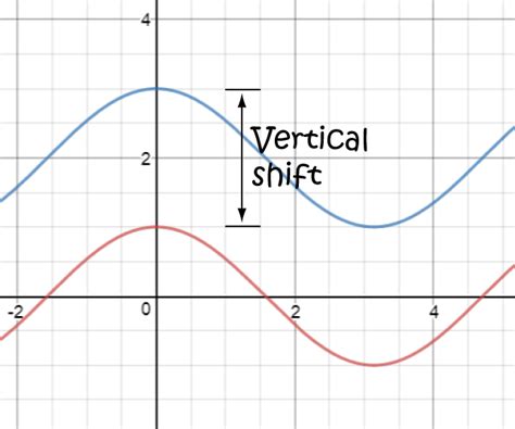 Vertical Shift - Math Definitions - Letter V