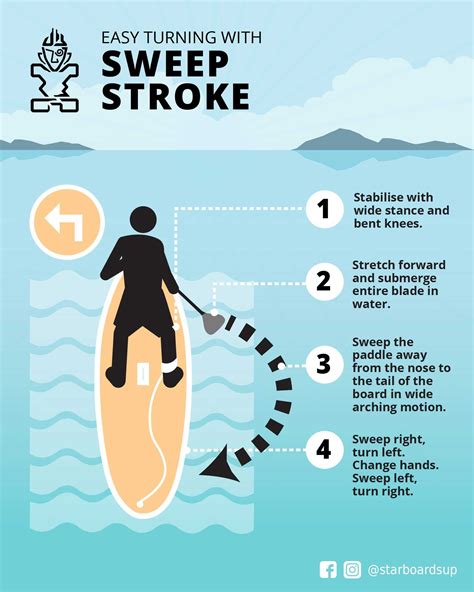 How To Turn a Paddle Board With The Sweep Stroke » Starboard SUP in 2021 | Paddle boarding ...