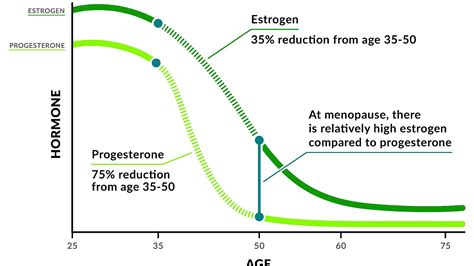 Hormone replacement therapy (menopause) - Menopause Choices