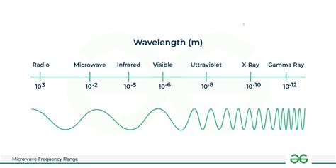 Microwave Frequency Range - Definition, Properties, Working & Uses