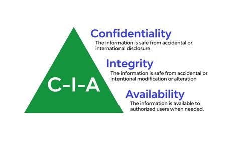 CIA Triad definition - Confidentiality, Integrity, Availability examples