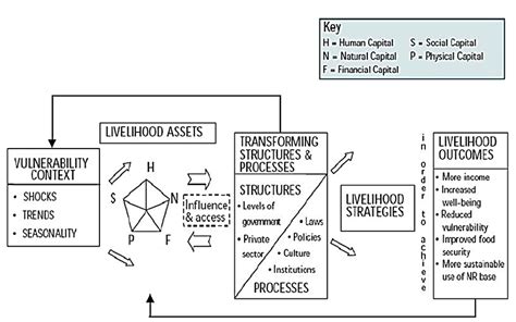 Sustainable livelihood framework (DFID, 2000) | Download Scientific Diagram