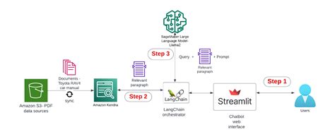 How to Build a Chatbot to Q&A PDF Files Using LangChain, Amazon Kendra ...