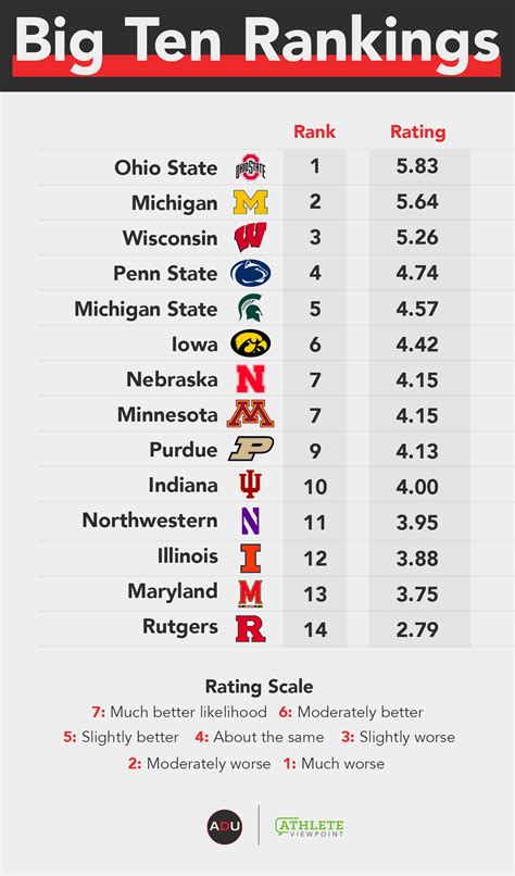 Athletic Department Power Index: Big Ten Conference