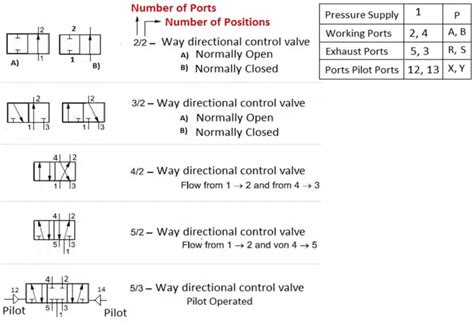 What is Directional Control Valve (DCV)? - Inst Tools