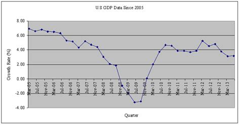 U.S GDP Historical Data & Quarterly Growth Rate