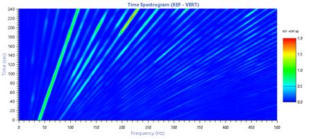 What is a Spectrogram? - Signal Analysis - Vibration Research