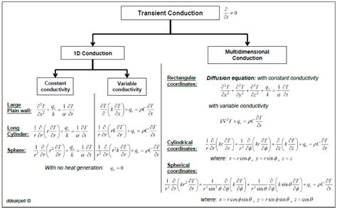 Becoming an Engineer: Heat Conduction Equation