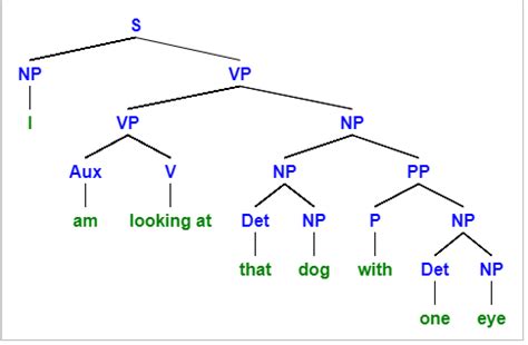 Syntax In English