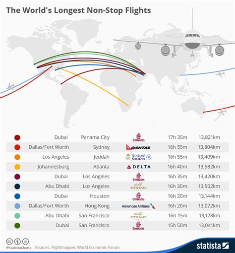 Qatar Airways' longest flight in the world - Business Insider