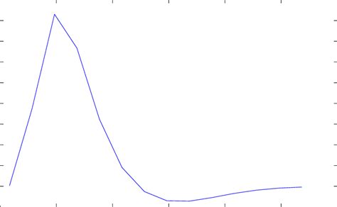 SPM2's standard haemodynamic response function evaluated at two second... | Download Scientific ...